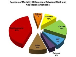 Sources of Mortality